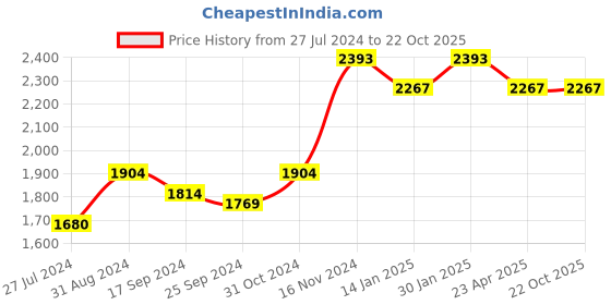 myntra.com Saral Home Maroon Set of 2 Black Out Long Door Curtain saral home Price History Graph from 27 Jul 2024 to 20 Oct 2025