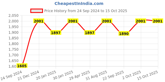 myntra.com Saral Home Maroon Set of 2 Black Out Window Curtain saral home Price History Graph from 24 Sep 2024 to 15 Oct 2025