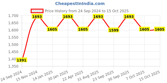 myntra.com Saral Home Maroon Set of 2 Black Out Window Curtain saral home Price History Graph from 24 Sep 2024 to 15 Oct 2025