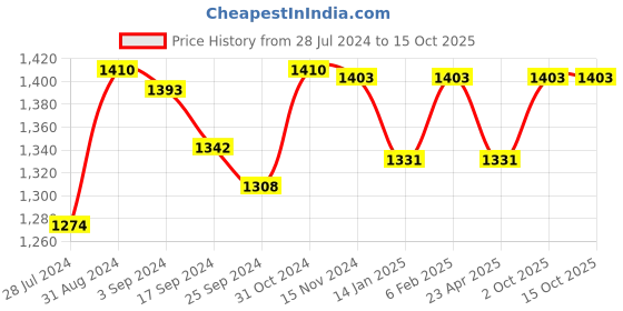 myntra.com Saral Home Maroon Set of 2 Door Curtains saral home Price History Graph from 28 Jul 2024 to 14 Oct 2025