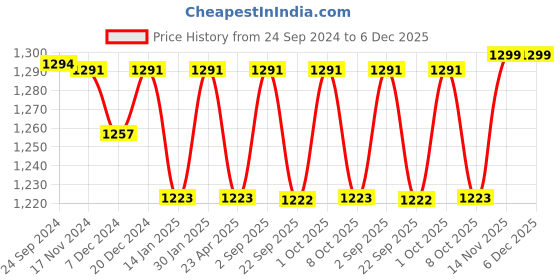 myntra.com Saral Home Maroon Set of 2 Geometric Room Darkening Window Curtain saral home Price History Graph from 24 Sep 2024 to 6 Dec 2025