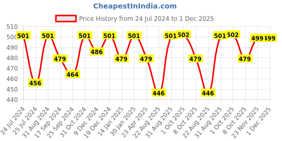 myntra.com Saral Home Maroon Set of 2 Geometric Square Cushion Covers saral home Price History Graph from 24 Jul 2024 to 1 Dec 2025