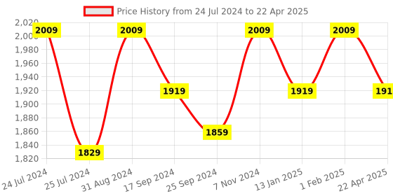 myntra.com Saral Home Maroon Solid Anti-Slip Multipurpose Floor Runner saral home Price History Graph from 24 Jul 2024 to 22 Apr 2025