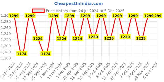 myntra.com Saral Home Maroon Solid Anti Slip Runner saral home Price History Graph from 24 Jul 2024 to 5 Dec 2025