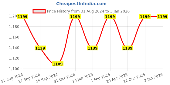 myntra.com Saral Home Maroon Solid Black Out Long Door Curtain saral home Price History Graph from 31 Aug 2024 to 31 Dec 2025