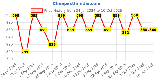 myntra.com Saral Home Maroon Solid PP-Yarn Round Anti-Skid Multi-Use Floor Mat saral home Price History Graph from 24 Jul 2024 to 9 Oct 2025
