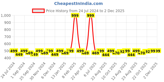 myntra.com Saral Home Maroon Solid Runner saral home Price History Graph from 24 Jul 2024 to 1 Dec 2025