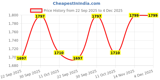 myntra.com Saral Home Mauve 2 Pieces Room Darkening Window Curtains saral home Price History Graph from 22 Sep 2025 to 4 Dec 2025