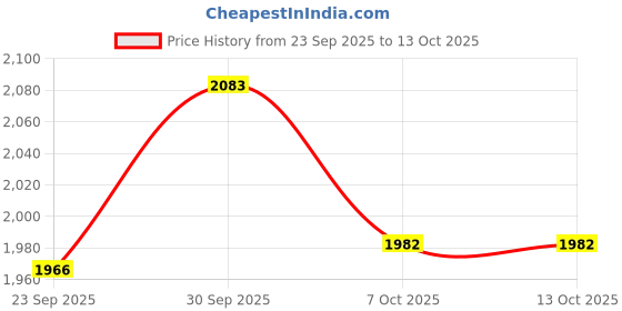 myntra.com Saral Home Mauve 2 Pieces Room Darkening Window Curtains saral home Price History Graph from 23 Sep 2025 to 13 Oct 2025
