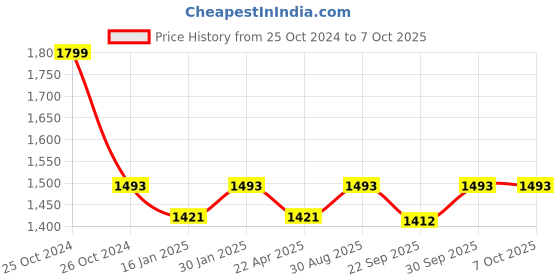myntra.com Saral Home Mauve 400 TC King Bedsheet with 2 Pillow Covers saral home Price History Graph from 25 Oct 2024 to 7 Oct 2025
