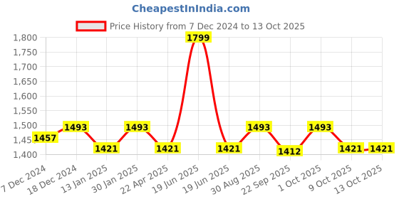 myntra.com Saral Home Mauve & White Floral 400 TC King Bedsheet with 2 Pillow Covers saral home Price History Graph from 7 Dec 2024 to 12 Oct 2025