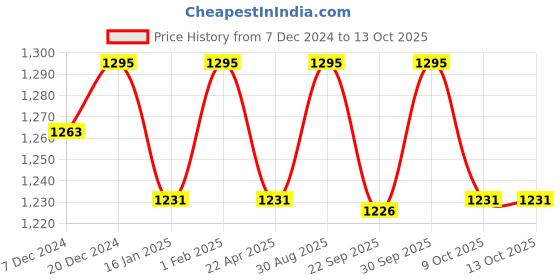 myntra.com Saral Home Mauve & White Floral 400 TC Queen Bedsheet with 2 Pillow Covers saral home Price History Graph from 7 Dec 2024 to 13 Oct 2025