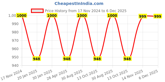 myntra.com Saral Home Mauve & White Geometric Room Darkening Long Door Curtain saral home Price History Graph from 17 Nov 2024 to 5 Dec 2025