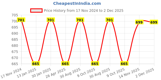 myntra.com Saral Home Mauve & White Geometric Room Darkening Window Curtain saral home Price History Graph from 17 Nov 2024 to 2 Dec 2025