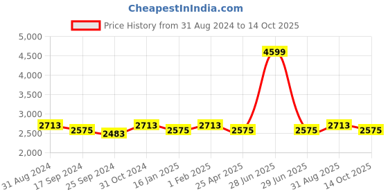 myntra.com Saral Home Mauve & White Mild Winter 210 GSM Cotton Double Bed Quilt saral home Price History Graph from 31 Aug 2024 to 14 Oct 2025