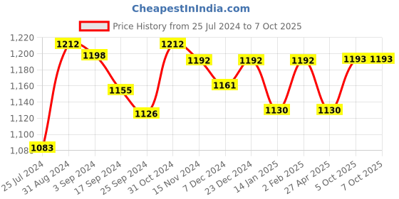 myntra.com Saral Home Mauve & White Set of 2 Door Curtains saral home Price History Graph from 25 Jul 2024 to 7 Oct 2025