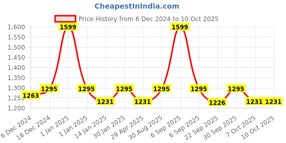 myntra.com Saral Home Mauve Geometric 400 TC Queen Bedsheet with 2 Pillow Covers saral home Price History Graph from 6 Dec 2024 to 10 Oct 2025