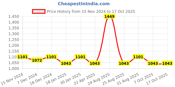 myntra.com Saral Home Mauve Set of 2 Floral Room Darkening Window Curtain saral home Price History Graph from 15 Nov 2024 to 16 Oct 2025