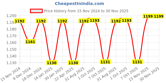 myntra.com Saral Home Mauve Set of 2 Room Darkening Door Curtain saral home Price History Graph from 15 Nov 2024 to 30 Nov 2025