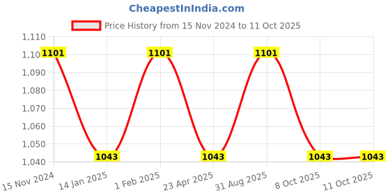 myntra.com Saral Home Mauve Set of 2 Room Darkening Window Curtain saral home Price History Graph from 15 Nov 2024 to 10 Oct 2025