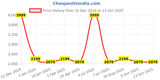 myntra.com Saral Home Multicoloured Cartoon Characters AC Room Single Bed Quilt saral home Price History Graph from 31 Dec 2024 to 13 Oct 2025