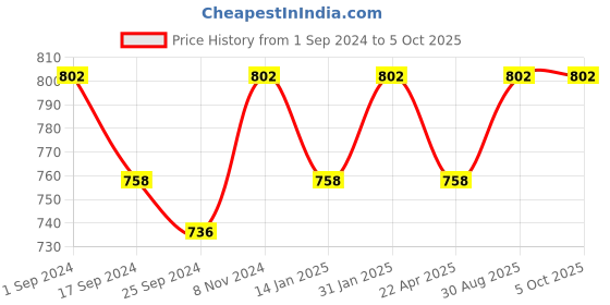 myntra.com Saral Home Multicoloured  Dinosaur Print 250 TC Single Bedsheet with 1 Pillow Covers saral home Price History Graph from 1 Sep 2024 to 5 Oct 2025