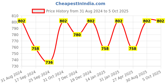 myntra.com Saral Home Multicoloured Dinosaur Printed 250 TC Single Bedsheet with 1 Pillow Covers saral home Price History Graph from 31 Aug 2024 to 5 Oct 2025