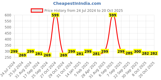 myntra.com Saral Home Navy Blue & Cream-Coloured Anti Slip Microfibre Bath Mat saral home Price History Graph from 24 Jul 2024 to 18 Oct 2025