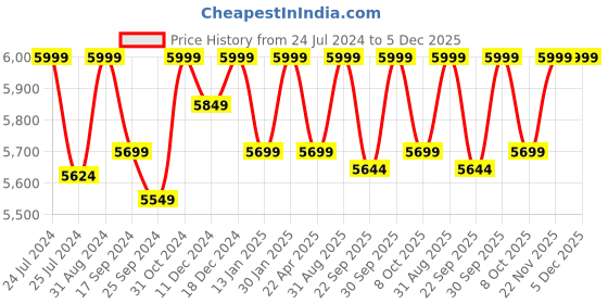 myntra.com Saral Home Navy Blue & White Printed Microfiber Anti-Skid Carpet saral home Price History Graph from 24 Jul 2024 to 5 Dec 2025