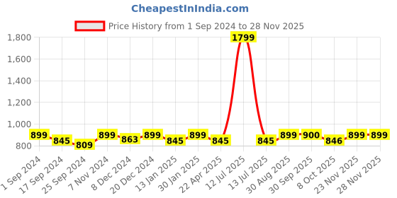 myntra.com Saral Home Navy Blue Dinosaur Printed 452 GSM Picnic Mat saral home Price History Graph from 1 Sep 2024 to 27 Nov 2025
