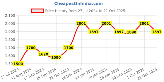 myntra.com Saral Home Navy Blue Set of 2 Door Curtains saral home Price History Graph from 27 Jul 2024 to 21 Oct 2025