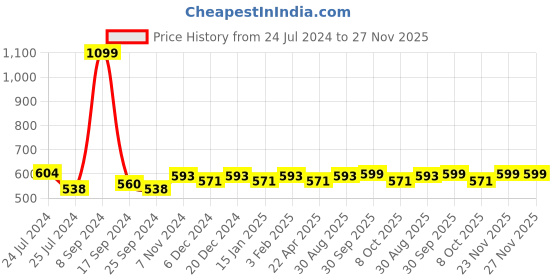 myntra.com Saral Home Navy Blue Unicorn Round Anti Skid Mat saral home Price History Graph from 24 Jul 2024 to 26 Nov 2025