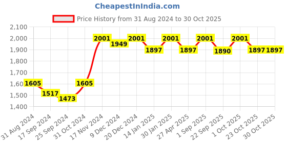 myntra.com Saral Home Off White 2 Pieces Door Curtains saral home Price History Graph from 31 Aug 2024 to 30 Oct 2025