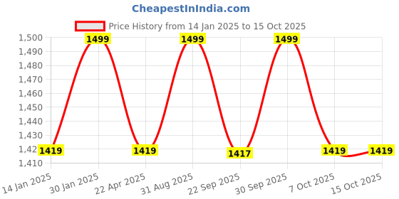 myntra.com Saral Home Off White & Beige Ethnic Motifs 210 TC Queen Bedsheet with 2 Pillow Covers saral home Price History Graph from 14 Jan 2025 to 15 Oct 2025