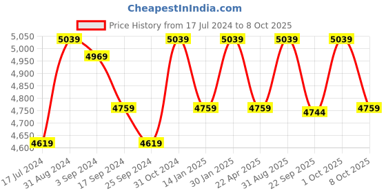 myntra.com Saral Home Off-White & Black Geometric Printed Cotton Rectangular Carpet saral home Price History Graph from 17 Jul 2024 to 8 Oct 2025