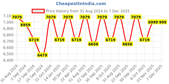 myntra.com Saral Home Off-White & Black Self-Design Cotton Carpet saral home Price History Graph from 31 Aug 2024 to 7 Dec 2025