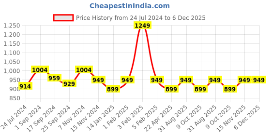 myntra.com Saral Home Off White & Grey Boho Printed Black Out Velvet Door Curtain saral home Price History Graph from 24 Jul 2024 to 5 Dec 2025