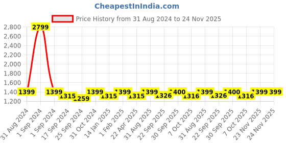 myntra.com Saral Home Off White Solid Anti-Skid Round Floor Mats & Dhurries saral home Price History Graph from 31 Aug 2024 to 24 Nov 2025