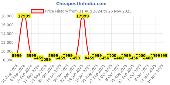 myntra.com Saral Home Off-White Solid Shaggy Anti-Skid Rectangular Carpet saral home Price History Graph from 31 Aug 2024 to 26 Nov 2025
