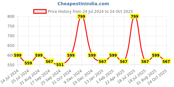 myntra.com Saral Home Orange & Black Striped Pure Cotton Multi-Purpose Runner saral home Price History Graph from 24 Jul 2024 to 24 Oct 2025