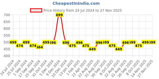 myntra.com Saral Home Orange & Black Striped Pure Cotton Multi-Purpose Runner saral home Price History Graph from 24 Jul 2024 to 27 Nov 2025