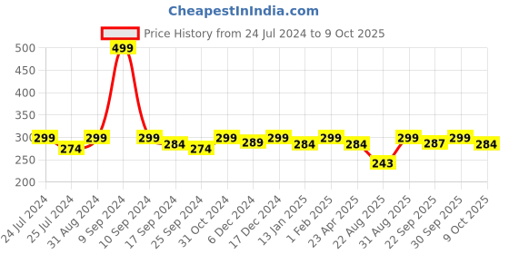 myntra.com Saral Home Orange & White Striped Dhurrie saral home Price History Graph from 24 Jul 2024 to 9 Oct 2025