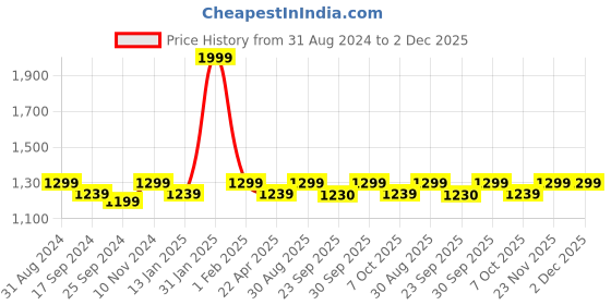myntra.com Saral Home Orange & Yellow Striped 160 TC King Bedsheet with 2 Pillow Covers saral home Price History Graph from 31 Aug 2024 to 1 Dec 2025