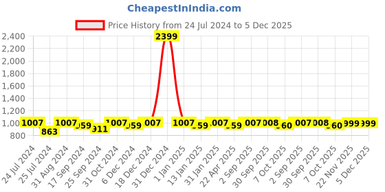 myntra.com Saral Home Orange & Yellow Striped 500 TC Bedsheet with 2 Pillow Covers saral home Price History Graph from 24 Jul 2024 to 5 Dec 2025