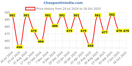 myntra.com Saral Home Pack Of 2 Grey & Yellow Solid Soft Anti-Skid Bath Mats saral home Price History Graph from 24 Jul 2024 to 18 Oct 2025