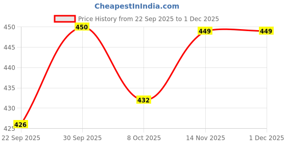 myntra.com Saral Home Pack of 2 Grey Striped Soft Microfiber Bath Mats (50x70 cm ) saral home Price History Graph from 22 Sep 2025 to 30 Nov 2025