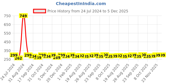 myntra.com Saral Home Pack Of 2 Red and Maroon Striped Designer Anti-Skid Bath Mat saral home Price History Graph from 24 Jul 2024 to 5 Dec 2025