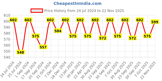 myntra.com Saral Home Peach-Coloured Cotton Bath Rug & Contour saral home Price History Graph from 24 Jul 2024 to 22 Nov 2025