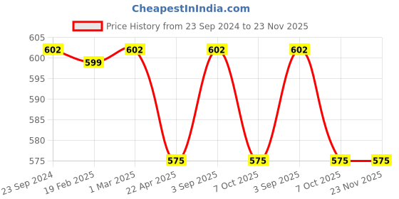 myntra.com Saral Home Peach-Coloured Set of 2 Geometric Velvet Square Cushion Covers saral home Price History Graph from 23 Sep 2024 to 23 Nov 2025