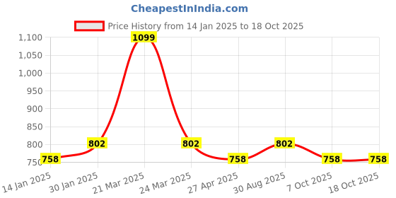 myntra.com Saral Home Pink & Blue Cartoon Characters 210 TC Single Bedsheet with 1 Pillow Covers saral home Price History Graph from 14 Jan 2025 to 18 Oct 2025
